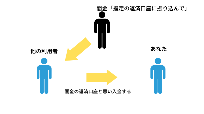 闇金の入金手口（客振り）