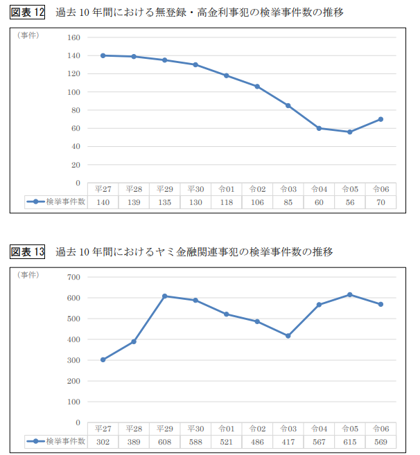 闇金の検挙数